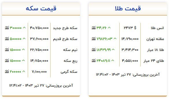 قیمت روز سکه و طلا در بازار/ هر گرم طلای ۱۸ عیار چند؟