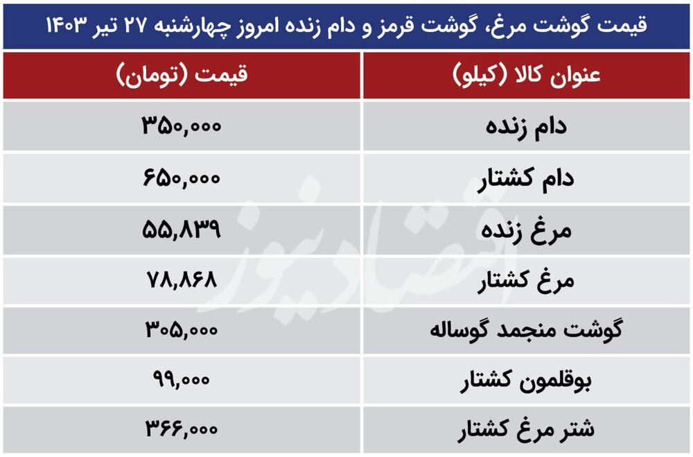 قیمت گوشت قرمز و مرغ در بازار امروز ۲۷ تیر ۱۴۰۳