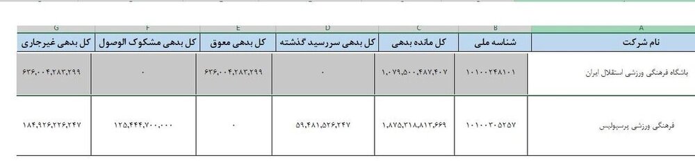 افشای بدهی‌ میلیاردی استقلال و پرسپولیس +سند