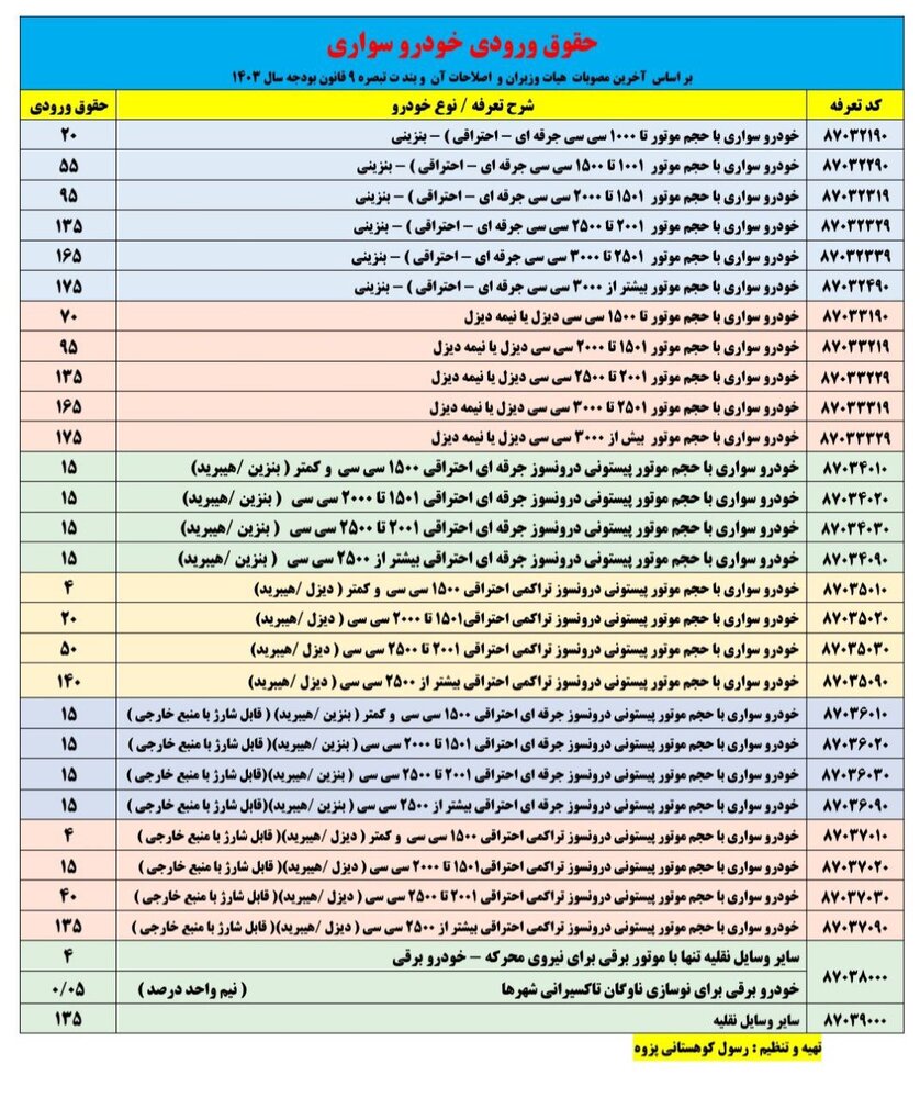 جزییات تعرفه واردات خودرو در سال ۱۴۰۳