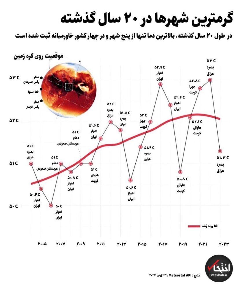 (اینفوگرافیک) گرم‌ترین شهرهای جهان در ۲۰ سال گذشته