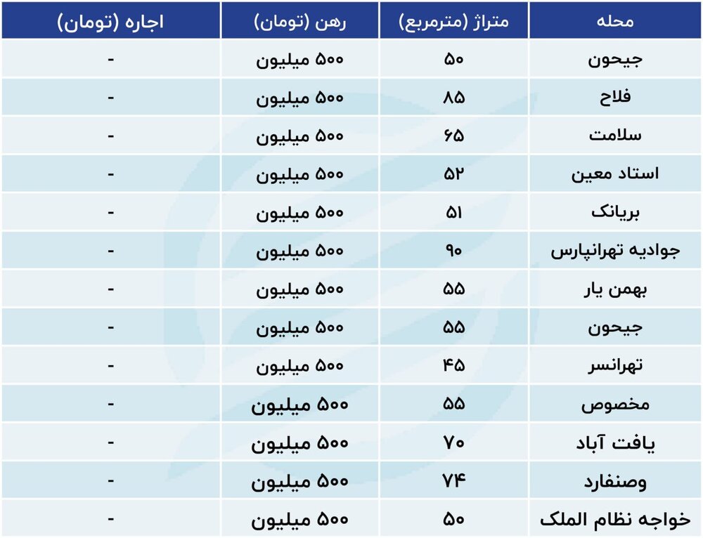 کدام مناطق تهران با ۵۰۰ میلیون تومان خانه رهن کنیم؟