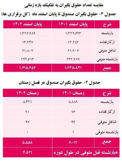 افزایش ۵ درصدی حقوق‌بگیران صندوق بازنشستگی کشوری/ میانگین حقوق ۱۱.۵ میلیون تومان