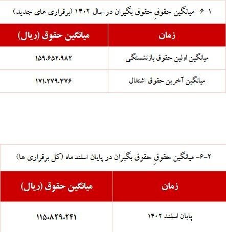 افزایش ۵ درصدی حقوق‌بگیران صندوق بازنشستگی کشوری/ میانگین حقوق ۱۱.۵ میلیون تومان