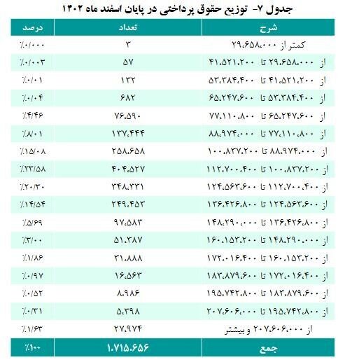 افزایش ۵ درصدی حقوق‌بگیران صندوق بازنشستگی کشوری/ میانگین حقوق ۱۱.۵ میلیون تومان