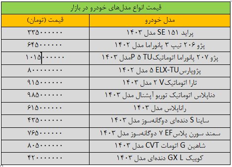 دور ریزش قیمت خودرو تند شد/ آخرین قیمت سمند، شاهین، کوییک، پژو و تارا + جدول