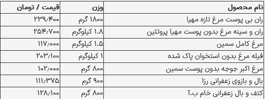 قیمت مرغ در بازار امروز ۲۱ مرداد ۱۴۰۳