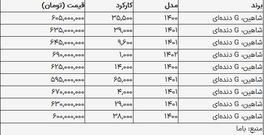 قیمت شاهین در بازار امروز ۲۲ مرداد ۱۴۰۳