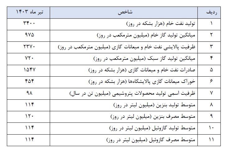 اعلام برنامه "محسن پاک نژاد" وزیر پیشنهادی نفت + سند