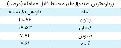 بهترین صندوق های سرمایه گذاری کدام است؟