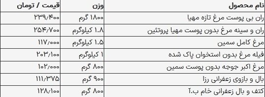 قیمت مرغ امروز ۳۰ مرداد ۱۴۰۳