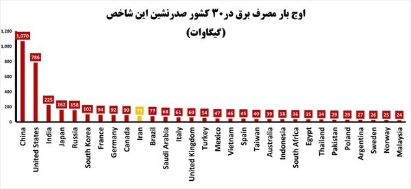 پیک برق ایران بیشتر از ۱۳۰ کشور دنیا