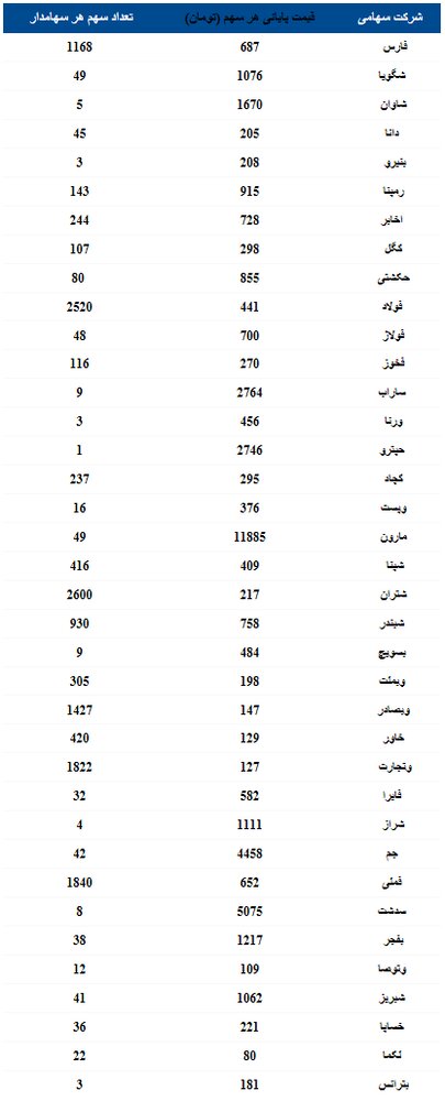 ارزش سهام عدالت ۵۳۲ هزار تومانی افزایش یافت