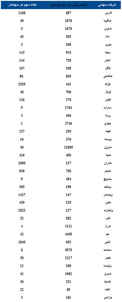 ارزش سهام عدالت ۵۳۲ هزار تومانی افزایش یافت