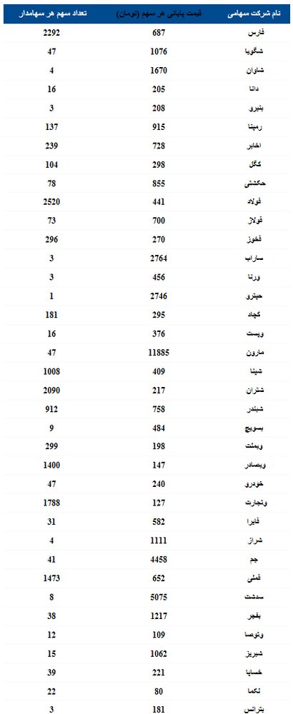 ارزش سهام عدالت ۵۳۲ هزار تومانی افزایش یافت