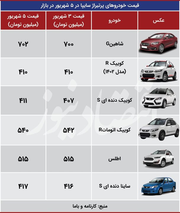 گران شدن پژوپارس در روزهای سرگردانی بازار