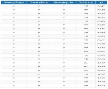 نرخ سود بانکی چند درصد اعلام شد؟