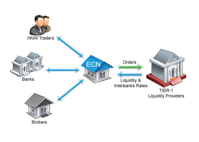 حساب معاملاتی ECN در بازار فارکس (Forex) چیست؟