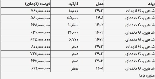 قیمت شاهین امروز ۷ شهریور ۱۴۰۳