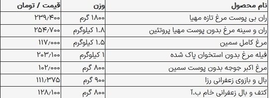 قیمت مرغ امروز ۷ شهریور ۱۴۰۳