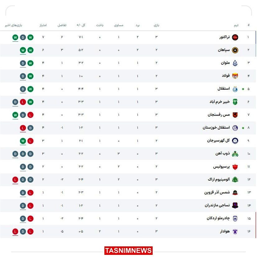 عکس جدول لیگ‌برتر پس از پایان روز اول از هفته سوم + صدرنشینی تراکتور در هفته سوم