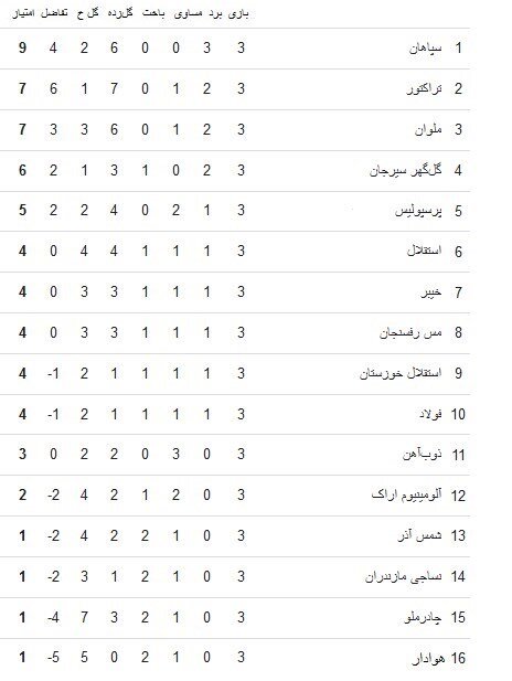 جدول لیگ برتر در پایان هفته سوم لیگ برتر + صدرنشینی سپاهان / عکس