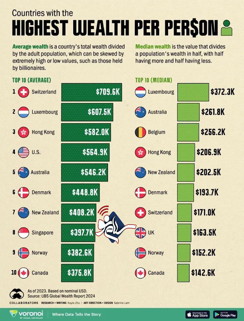 ثروتمندترین کشور جهان کدام کشور است؟ + عکس