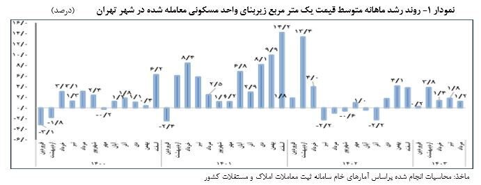 آهنگ رشد قیمت مسکن کُند شد