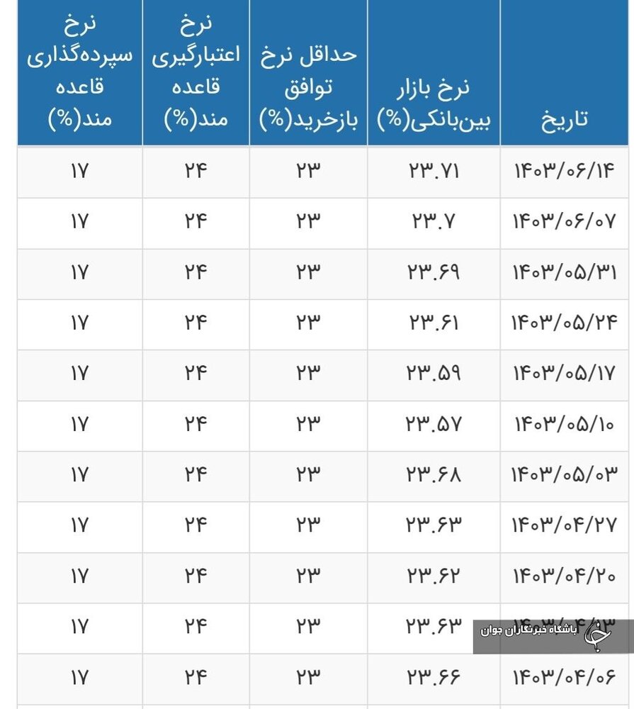 نرخ بهره بین بانکی