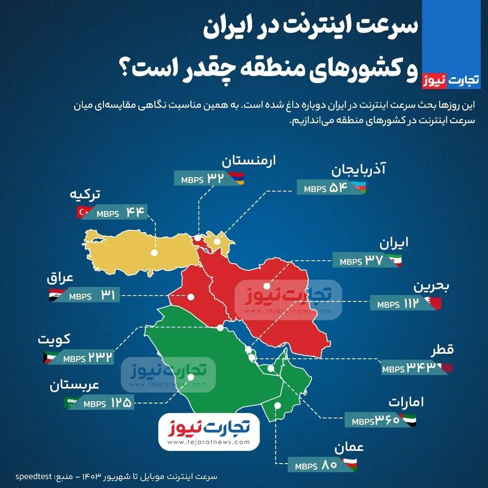 سرعت اینترنت در ایران و کشورهای منطقه چقدر است؟