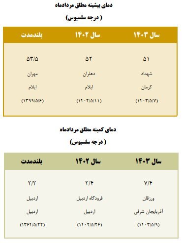 ۱۱ استان رکورددار بیشترین خشکسالی است/ هوای ۲۹ استان در مرداد گرم‌تر از بلندمدت ثبت شد