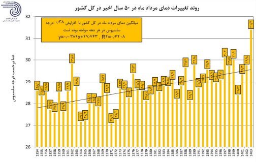 ۱۱ استان رکورددار بیشترین خشکسالی است/ هوای ۲۹ استان در مرداد گرم‌تر از بلندمدت ثبت شد