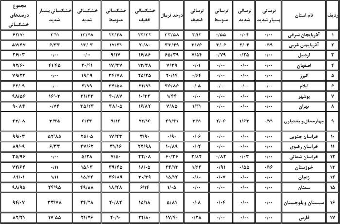 ۱۱ استان رکورددار بیشترین خشکسالی است/ هوای ۲۹ استان در مرداد گرم‌تر از بلندمدت ثبت شد