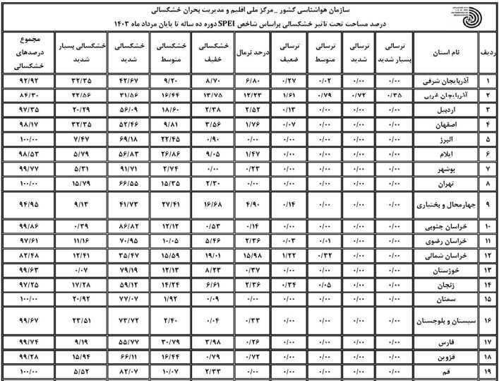 ۱۱ استان رکورددار بیشترین خشکسالی است/ هوای ۲۹ استان در مرداد گرم‌تر از بلندمدت ثبت شد