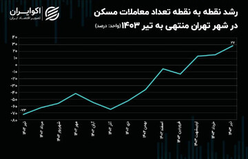 یک اتفاق جدید در بازار مسکن؛ فاز قیمت‌ها تغییر کرد