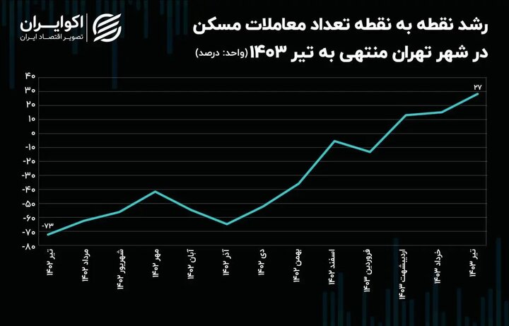 یک اتفاق جدید در بازار مسکن؛ فاز قیمت‌ها تغییر کرد