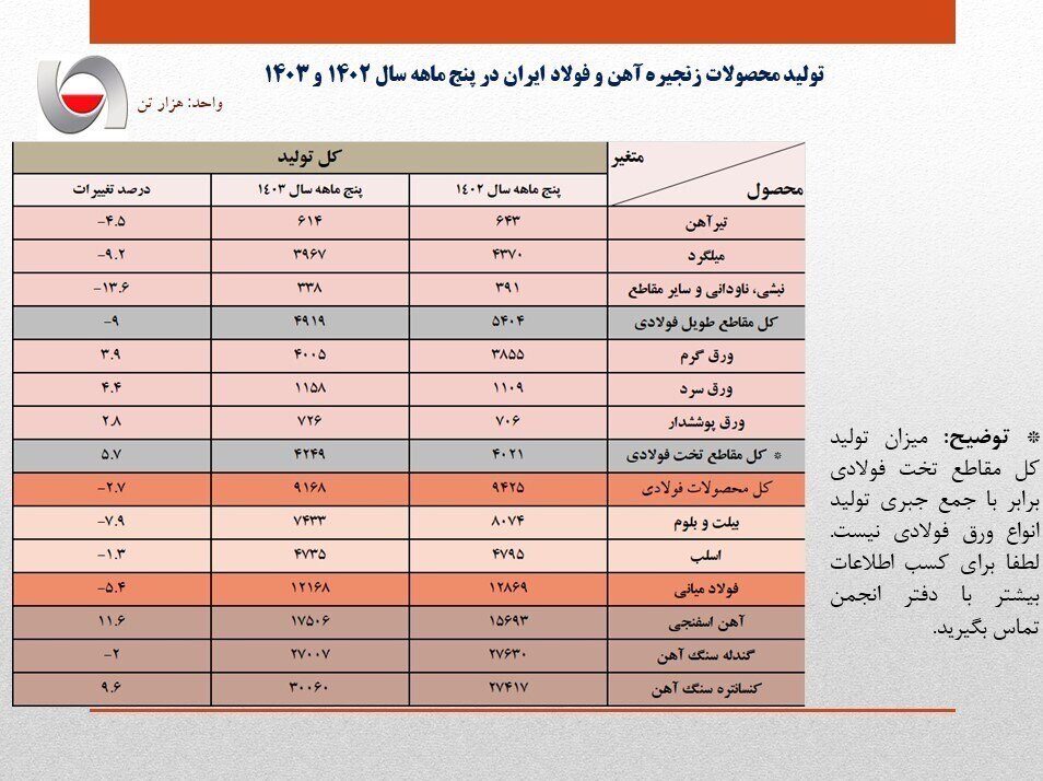 ضربه سنگین قطع برقی به تولید فولاد ایران