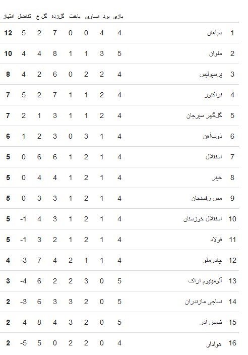 تیم فوتبال پرسپولیس , لیگ برتر فوتبال , تیم فوتبال ملوان بندرانزلی , 