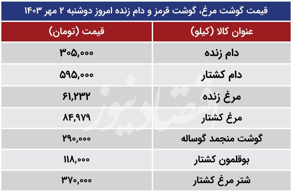 قیمت گوشت قرمز و مرغ در بازار امروز ۲ مهر ۱۴۰۳