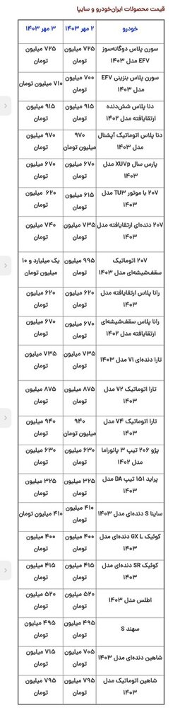 قیمت پژو ۲۰۷ پرواز کرد | لیست قیمت محصولات ایران خودرو و سایپا