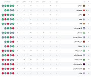 جدول لیگ برتر بعد از  پرسپولیس مقابل استقلال