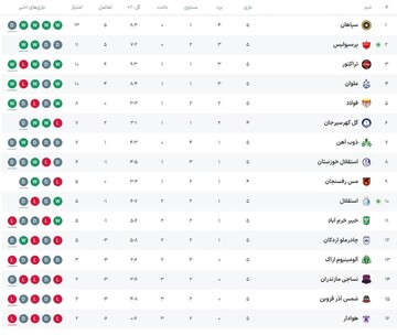 جدول لیگ برتر بعد از  پرسپولیس مقابل استقلال