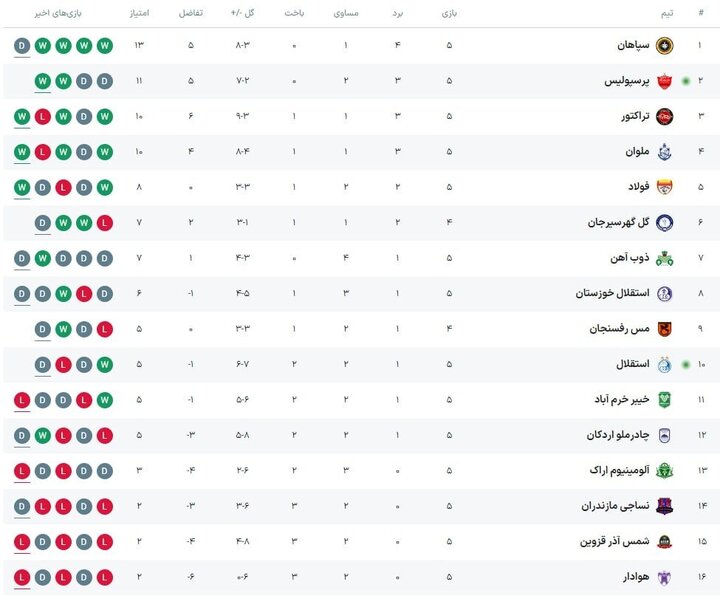 جدول لیگ برتر بعد از  پرسپولیس مقابل استقلال