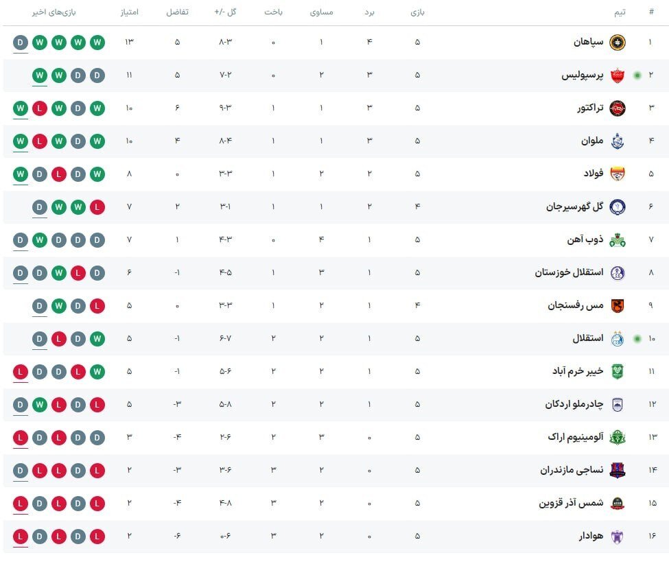 جدول لیگ برتر بعد از  پرسپولیس مقابل استقلال