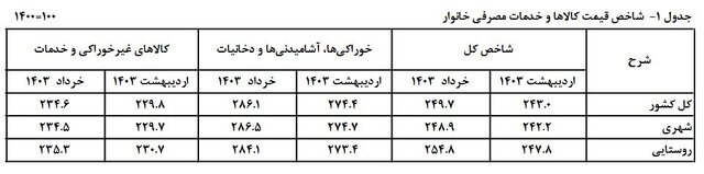 نگاهی به روند تورم در ۶ ماه اخیر/ فاصله تورم بین دهک‌ها کم شد