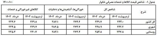 نگاهی به روند تورم در ۶ ماه اخیر/ فاصله تورم بین دهک‌ها کم شد