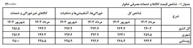 نگاهی به روند تورم در ۶ ماه اخیر/ فاصله تورم بین دهک‌ها کم شد