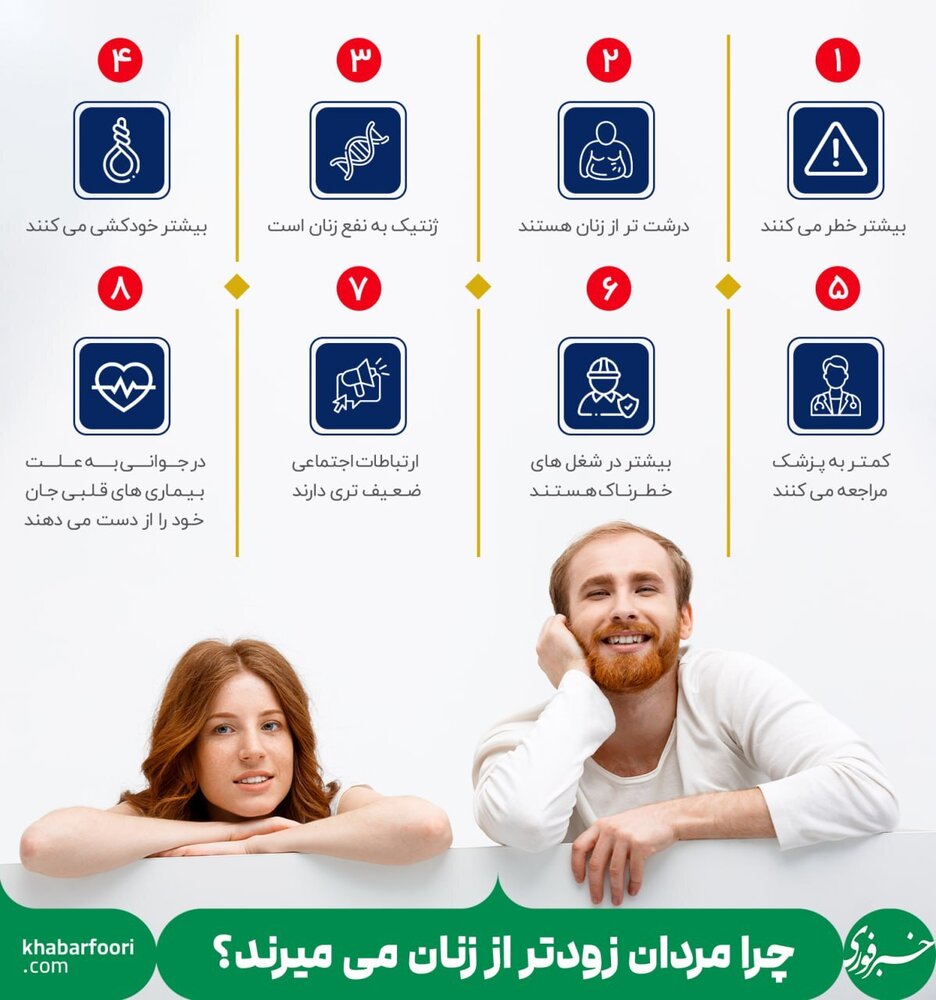 چرا مردان زودتر از زنان میمیرند؟