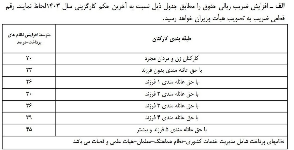 حقوق کارمندان برای سال ۱۴۰۴ چقدر افزایش پیدا می‌کند؟