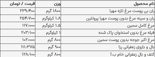 قیمت مرغ در بازار امروز ۸ مهر ۱۴۰۳